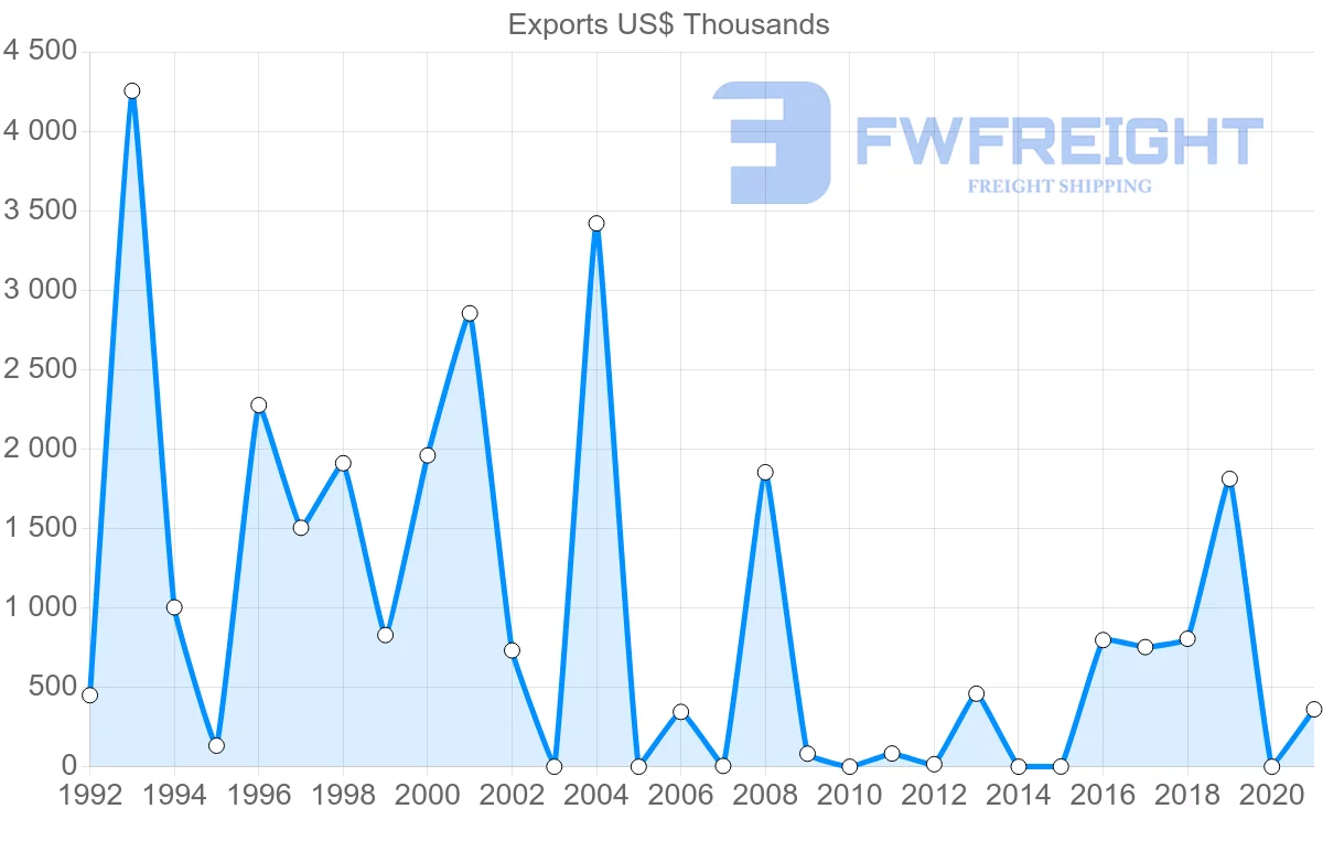 Shipping company from Russia to Dominica