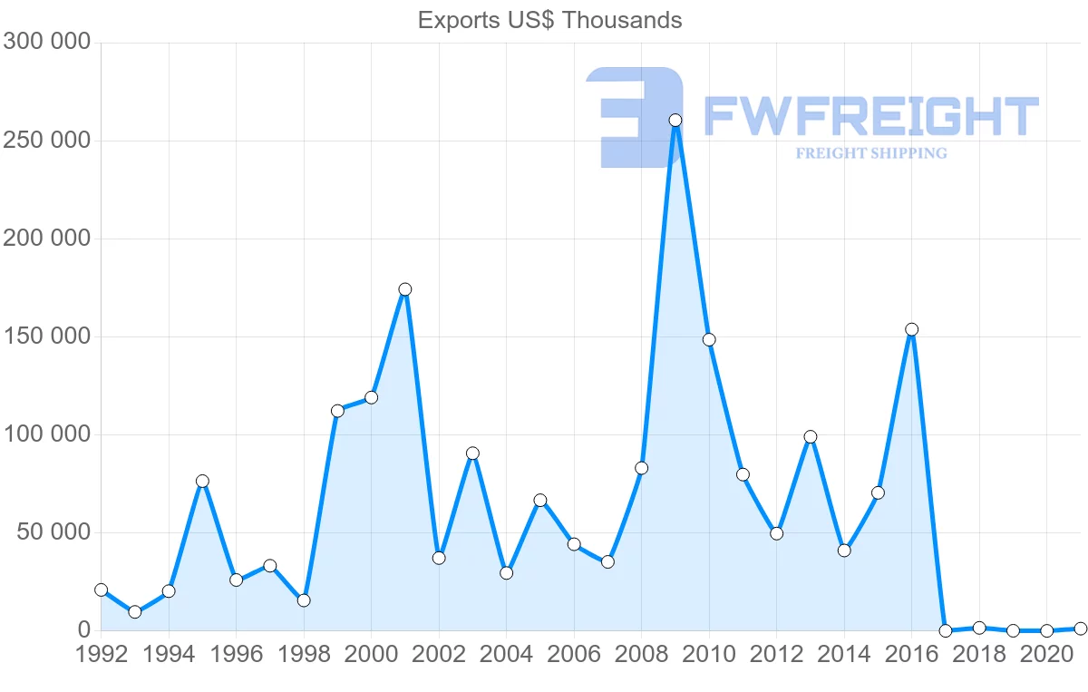 Shipping company from Russia to Dominican Republic