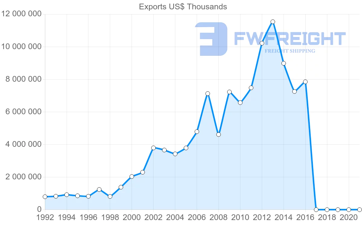 Shipping company from Russia to Egypt
