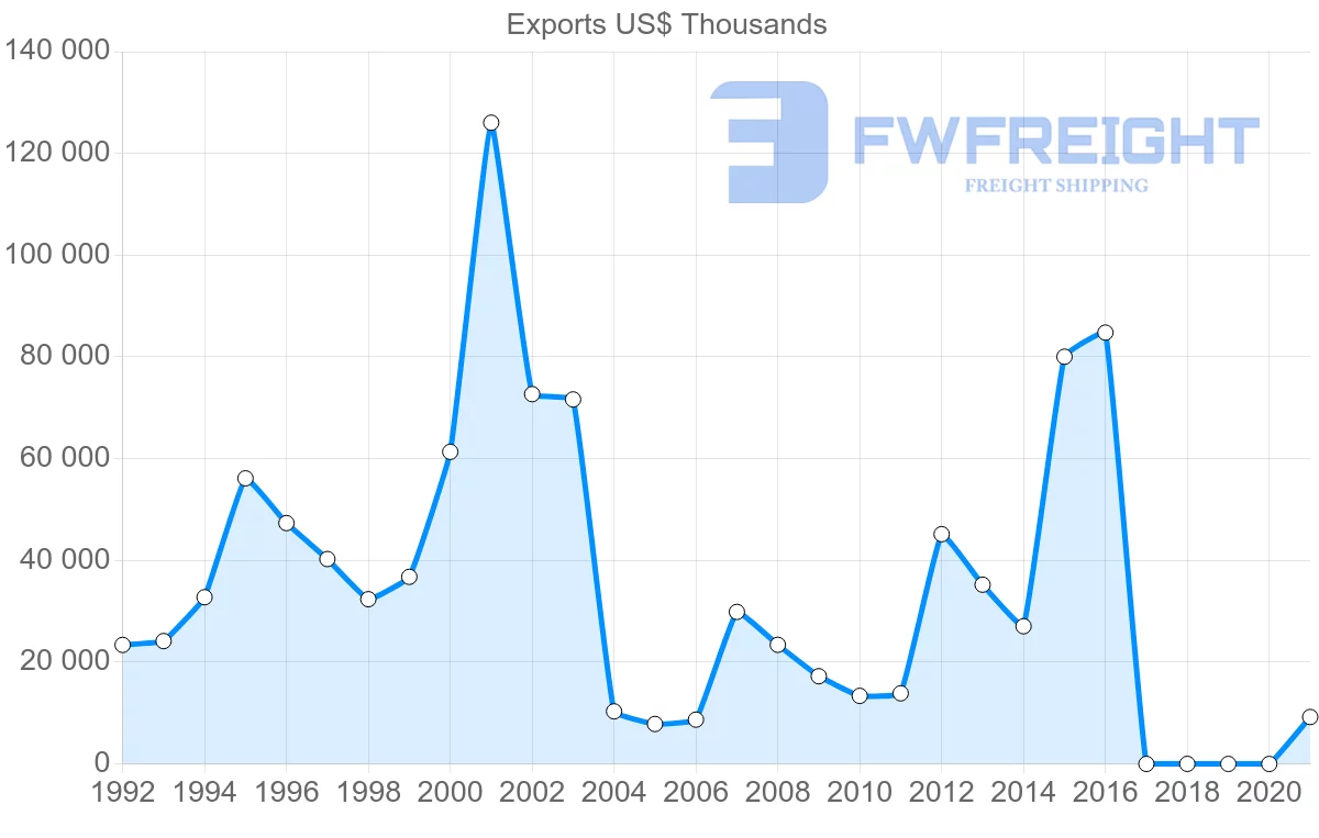 Shipping company from Russia to El Salvador