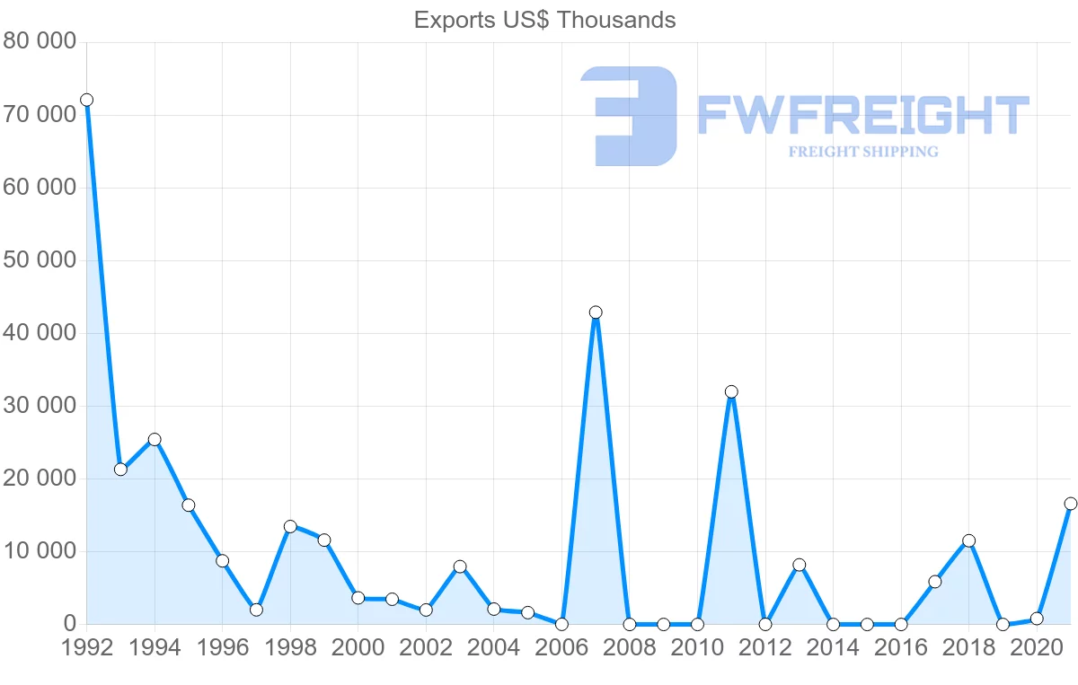 Shipping company from Russia to Eritrea