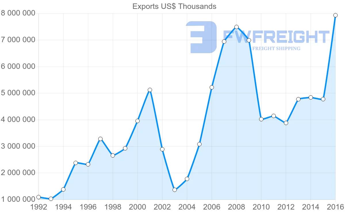 Shipping company from Russia to Estonia
