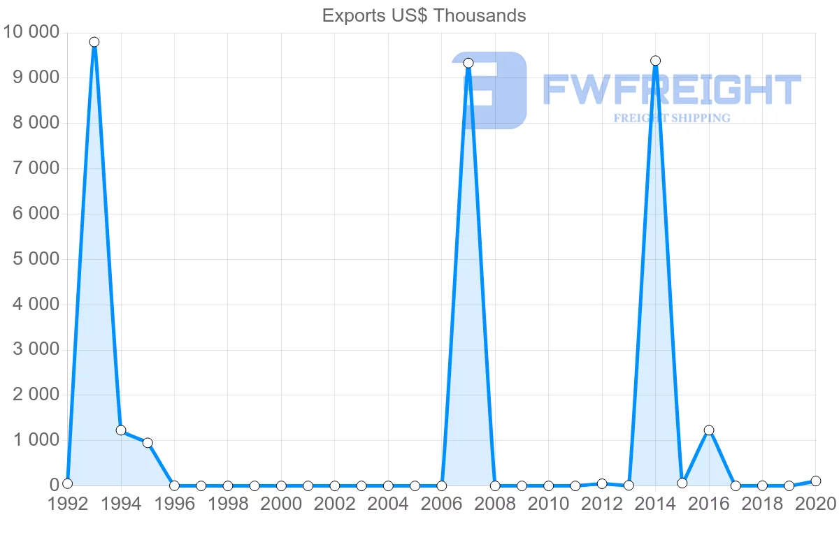 Shipping company from Russia to Fiji