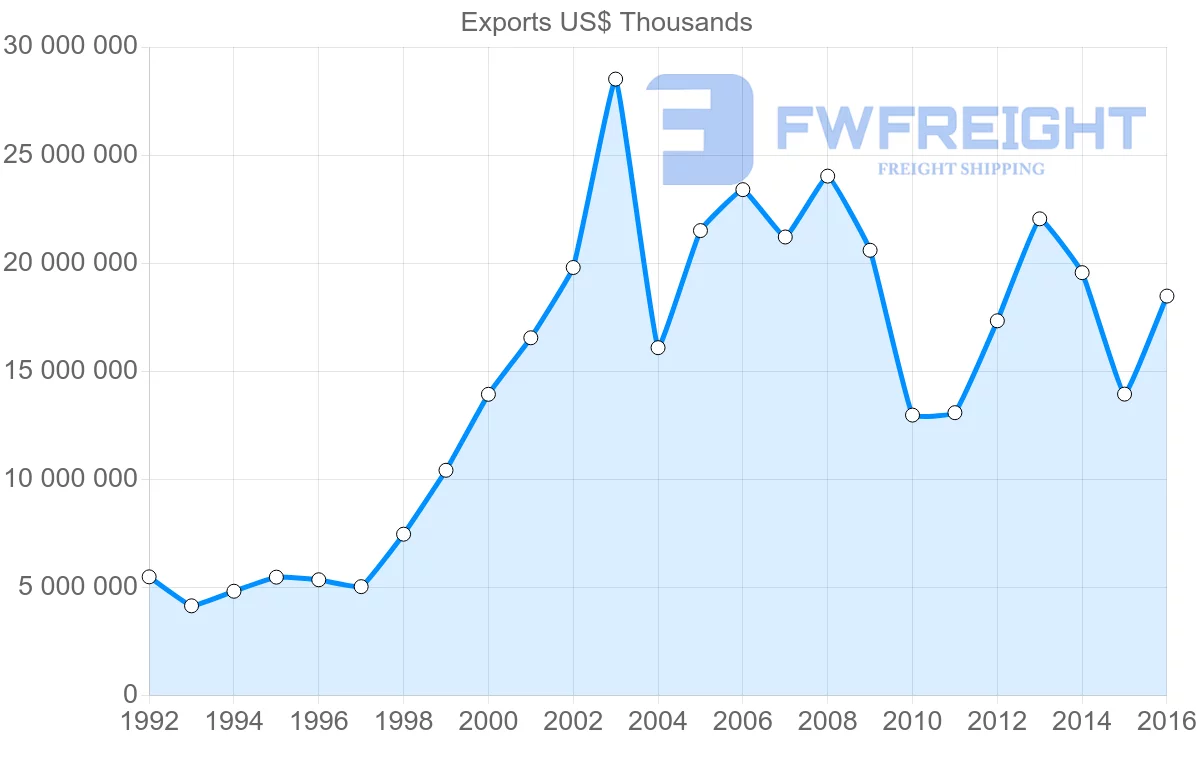 Shipping company from Russia to Finland