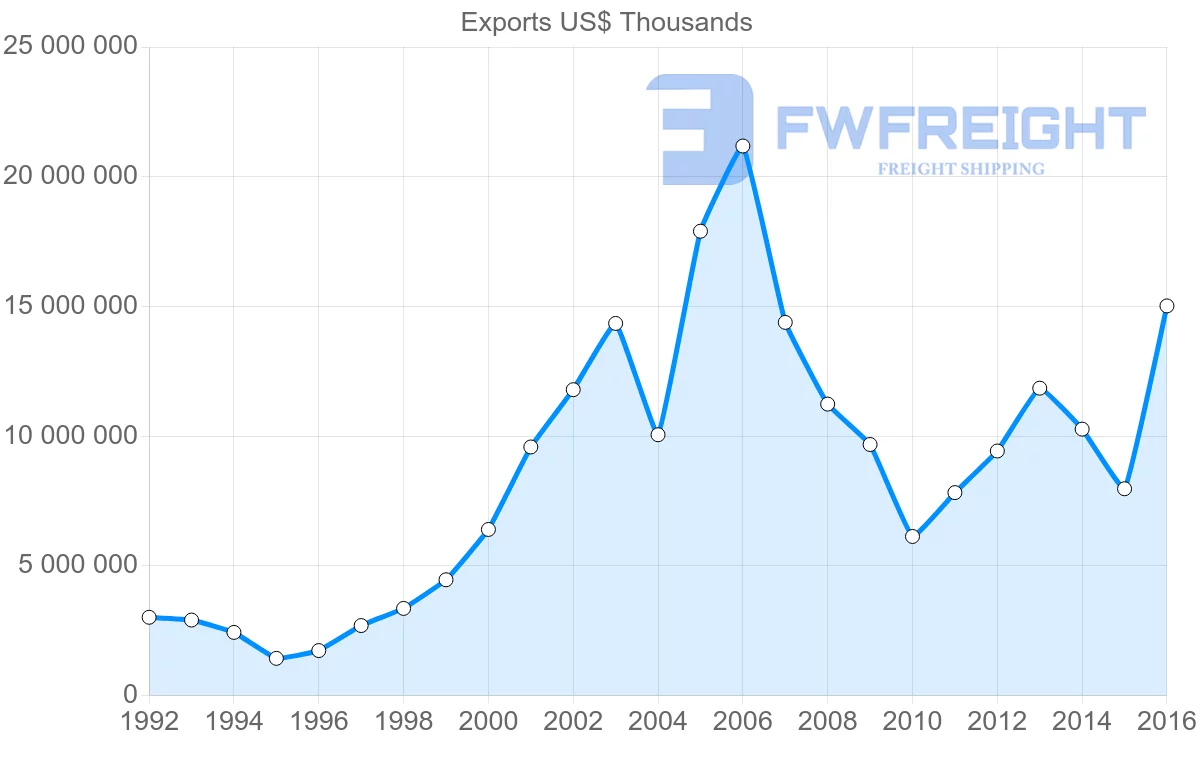Shipping company from Russia to France