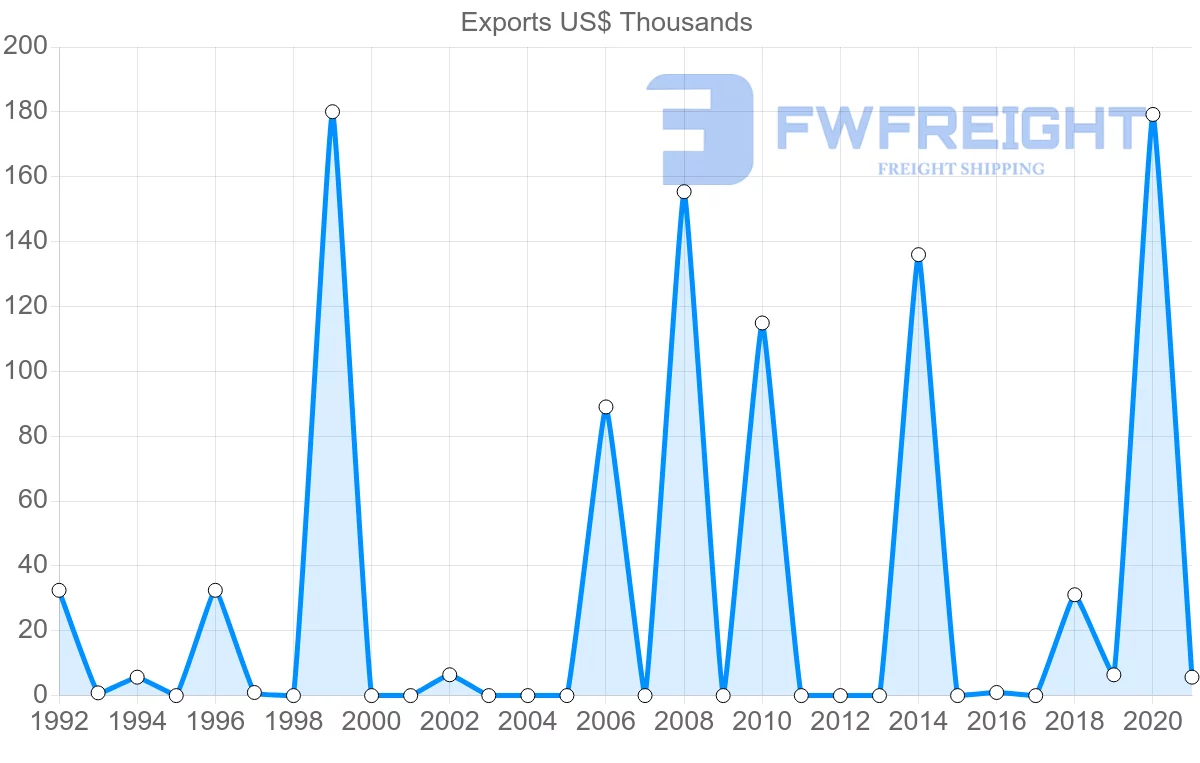 Shipping company from Russia to French Polynesia