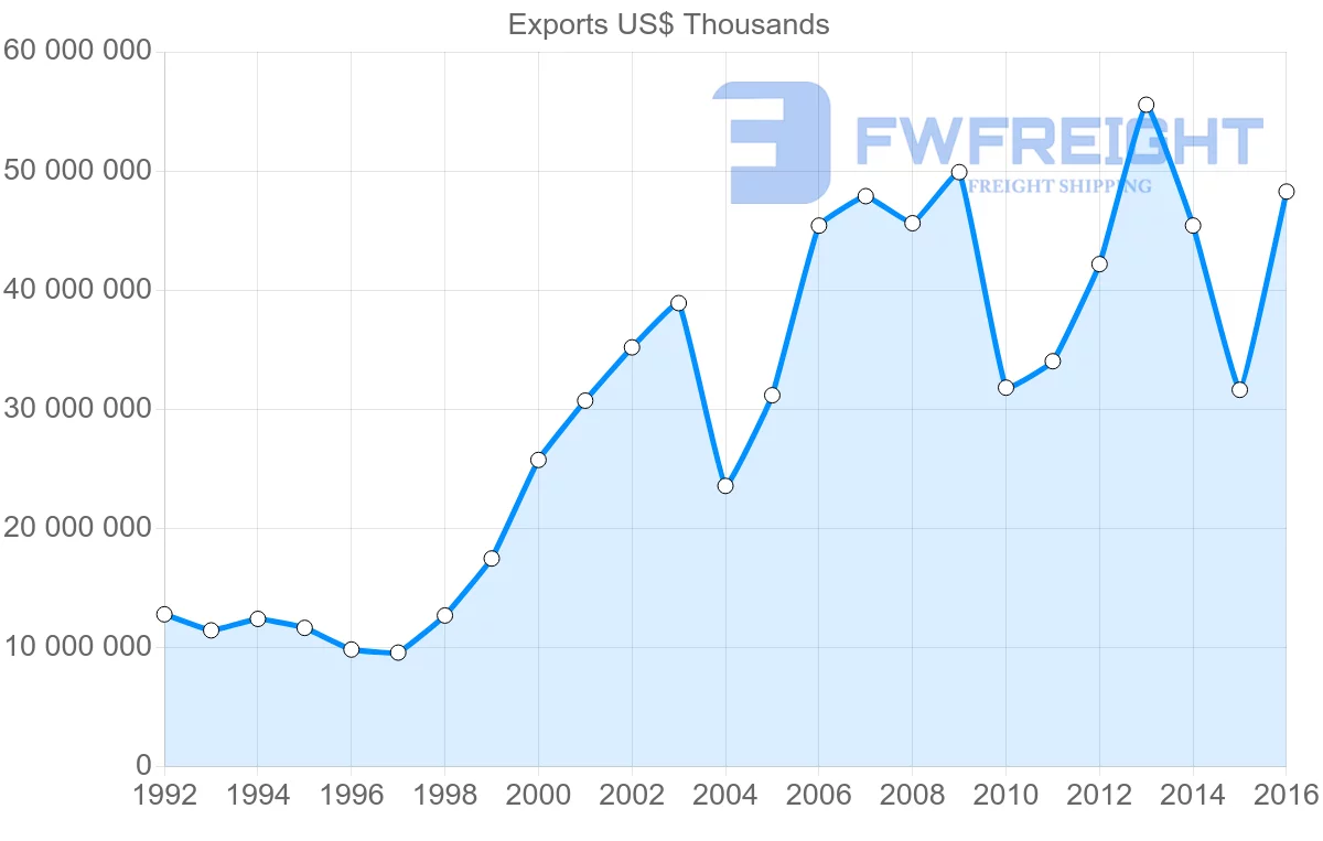 Shipping company from Russia to Germany