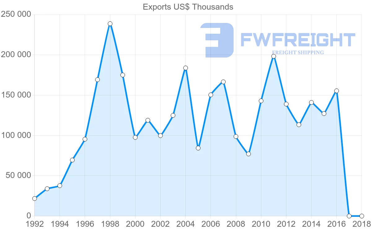Shipping company from Russia to Ghana