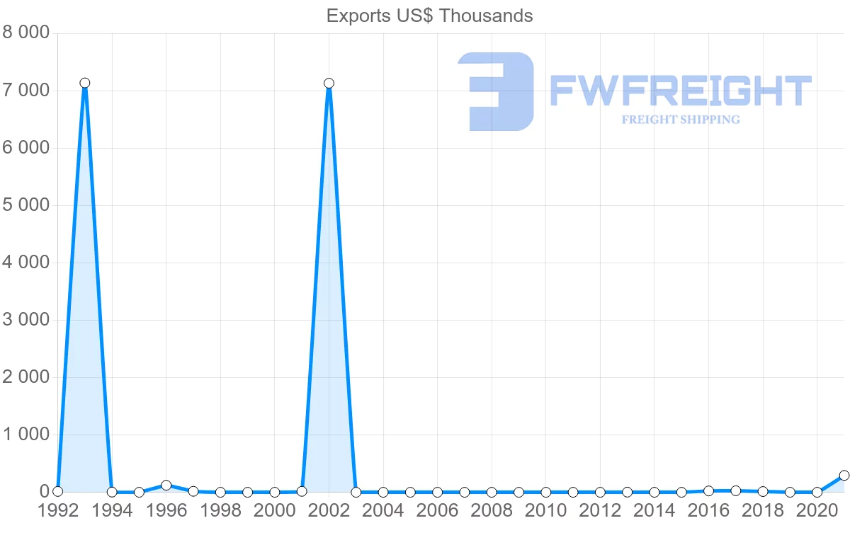 Shipping company from Russia to Greenland