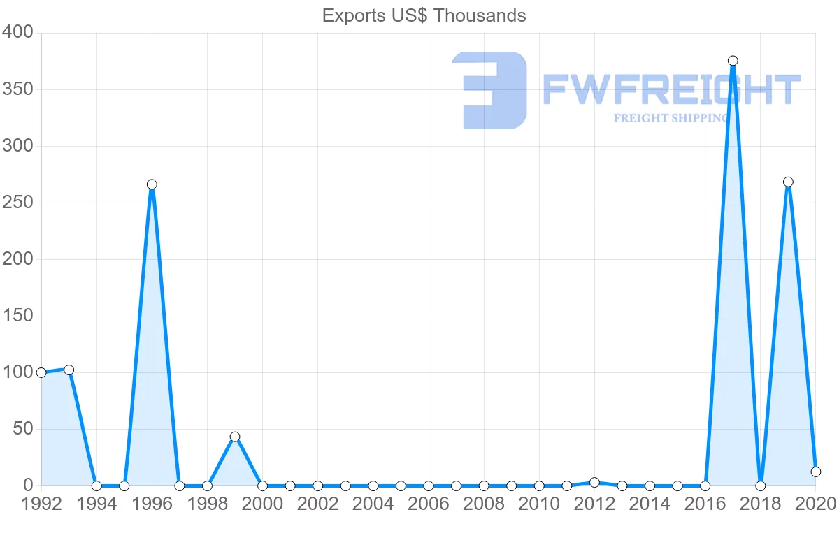 Shipping company from Russia to Grenada