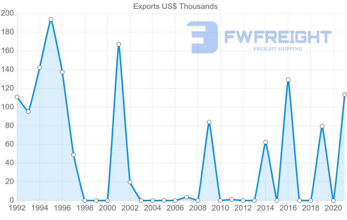 Shipping company from Russia to Guinea-Bissau