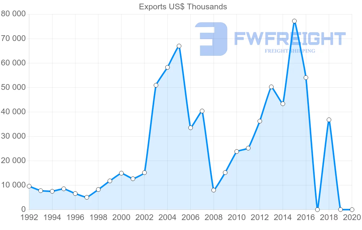 Shipping company from Russia to Guinea