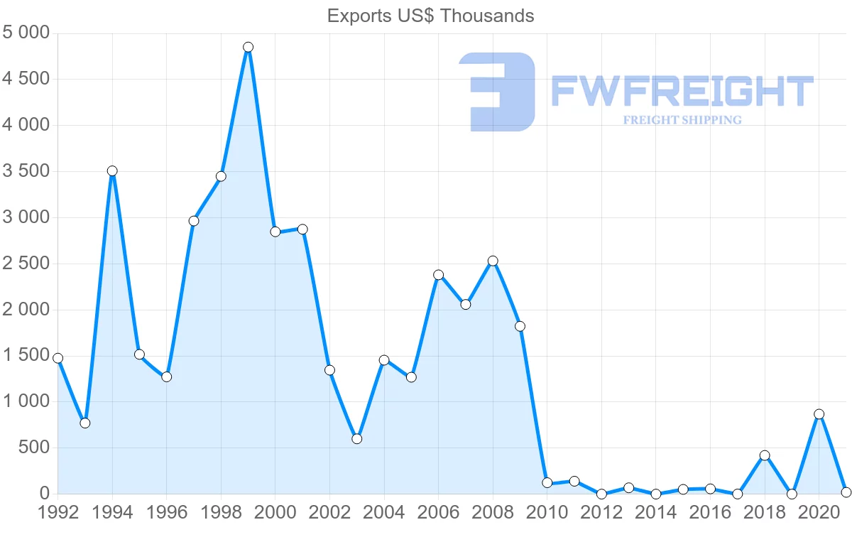 Shipping company from Russia to Guyana