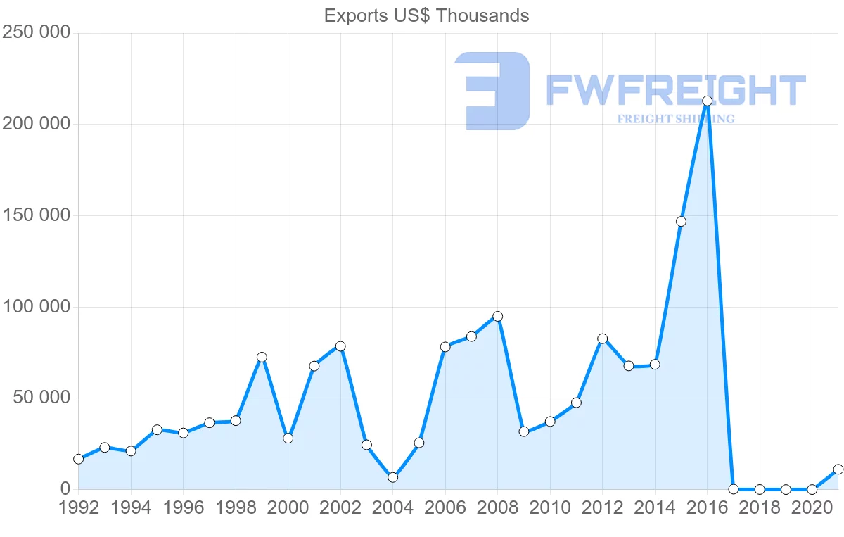 Shipping company from Russia to Honduras