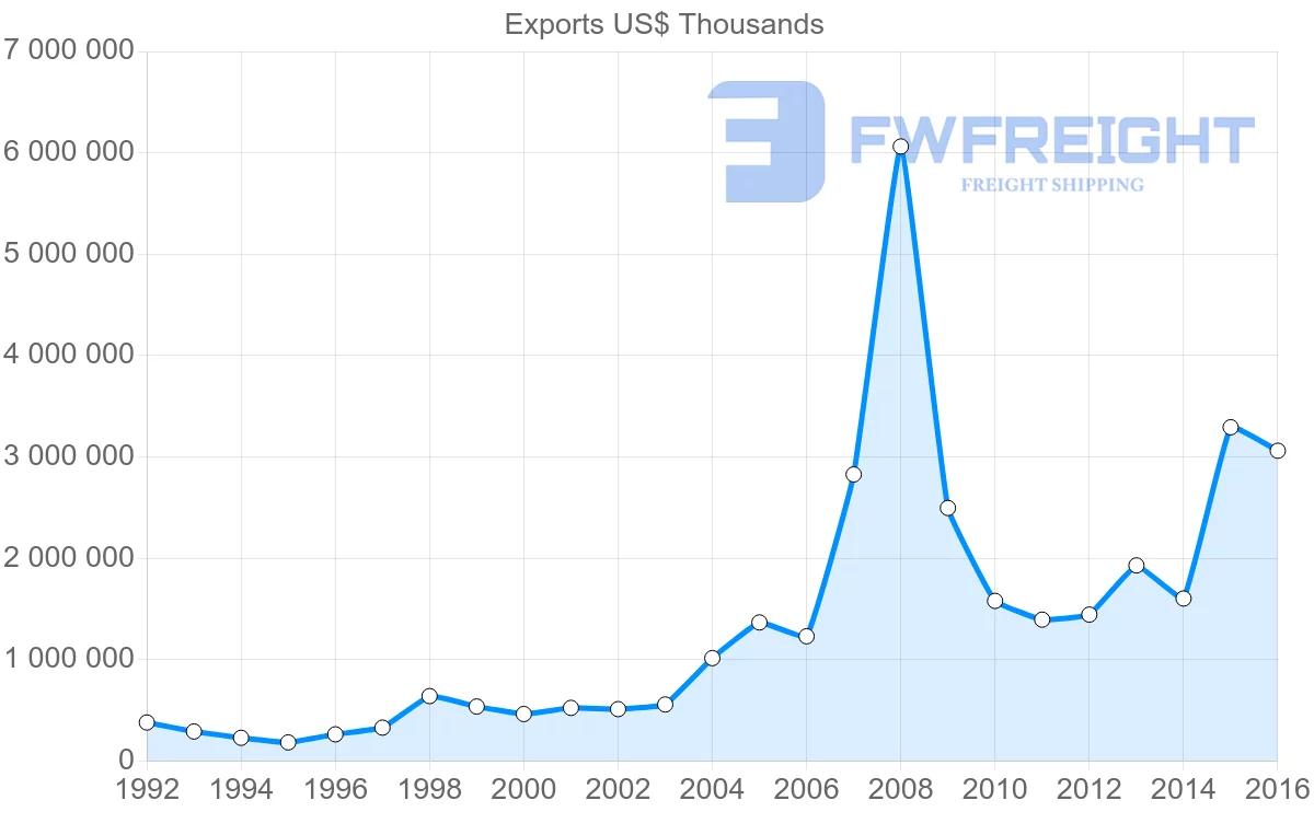 Shipping company from Russia to Hong Kong
