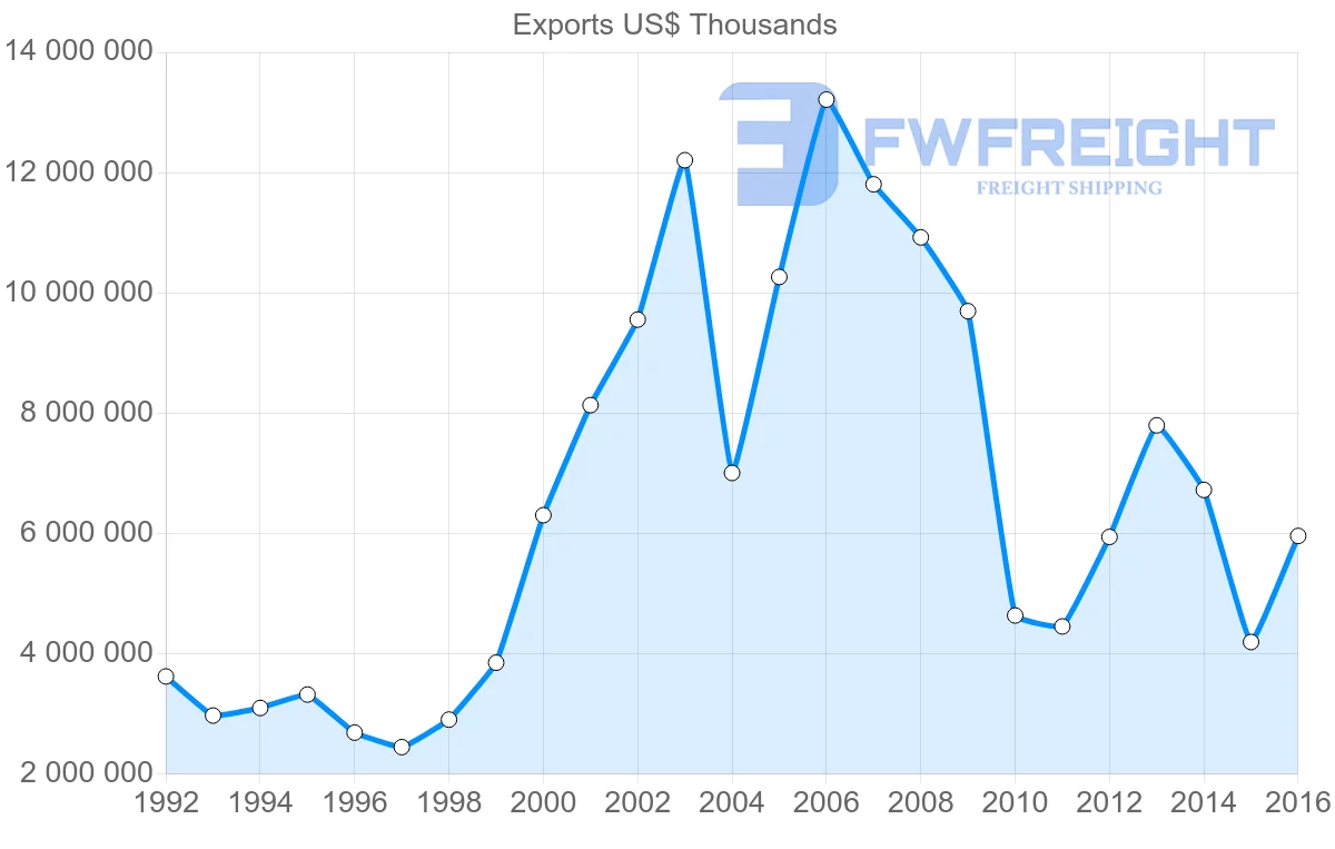 Shipping company from Russia to Hungary