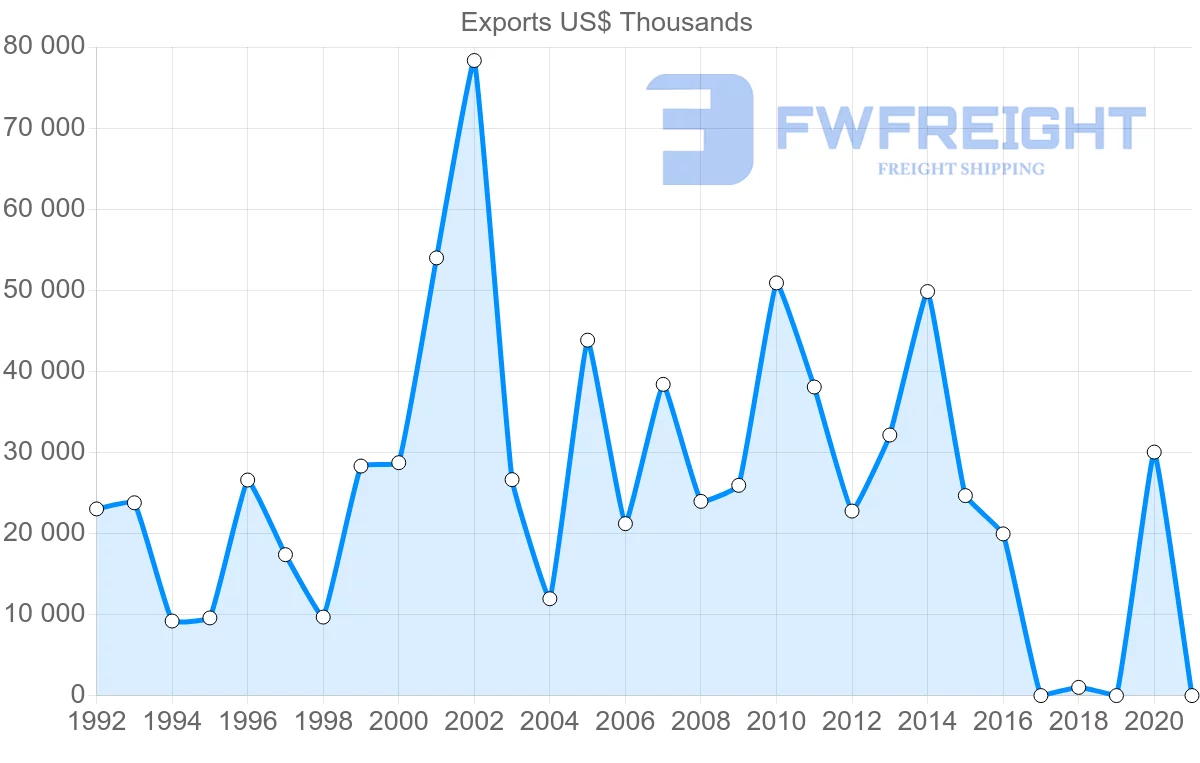 Shipping company from Russia to Iceland