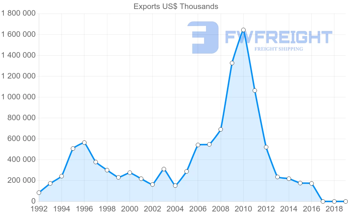 Shipping company from Russia to Iraq