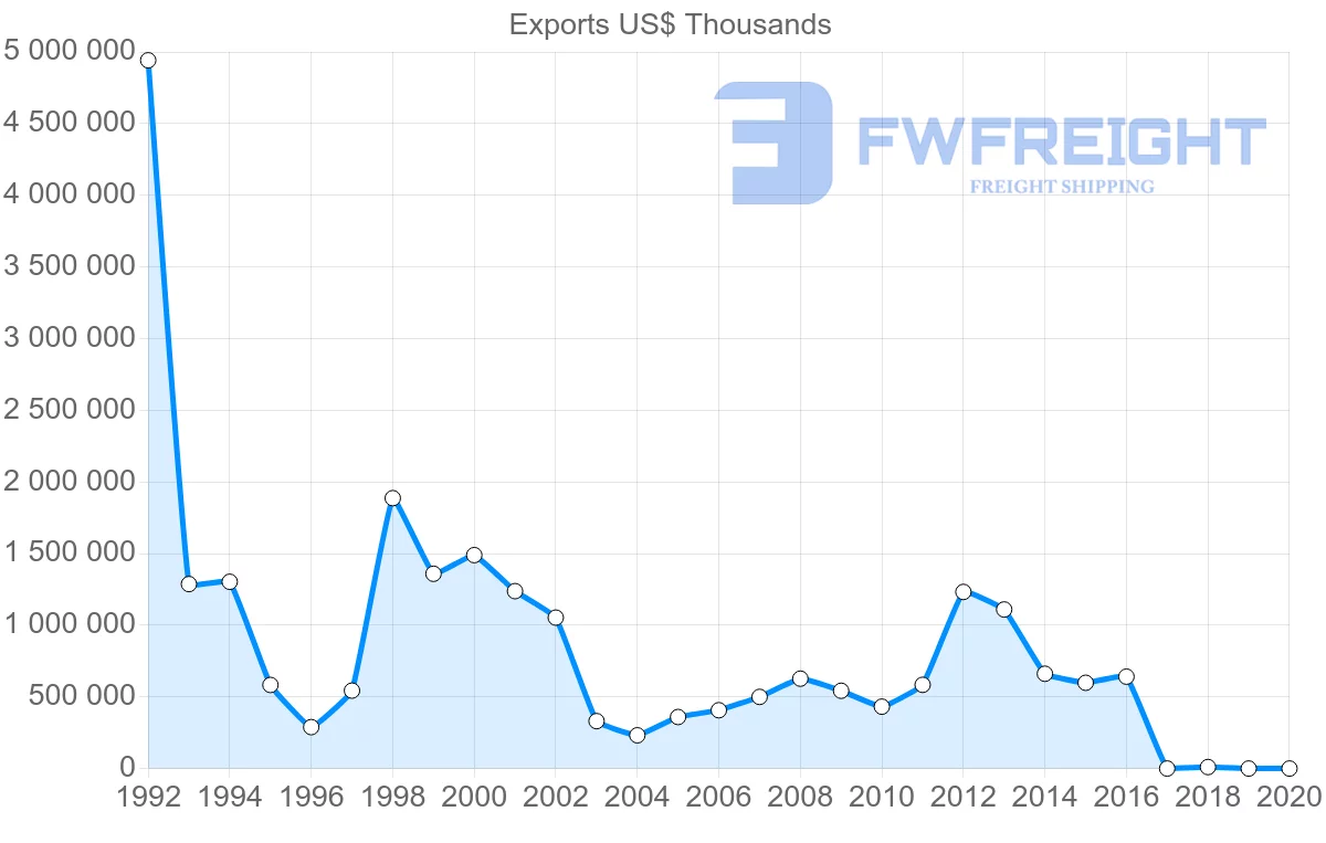 Shipping company from Russia to Ireland