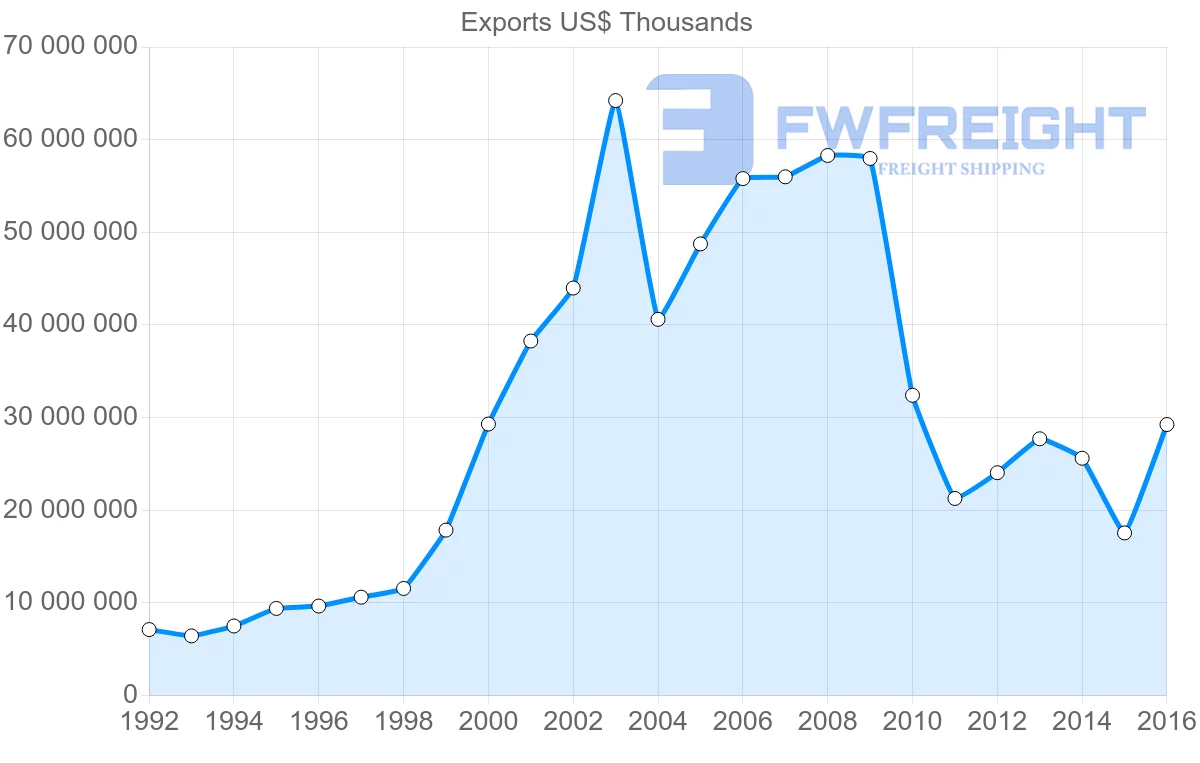 Shipping company from Russia to Italy