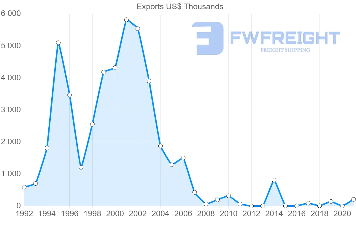 Shipping company from Russia to Jamaica