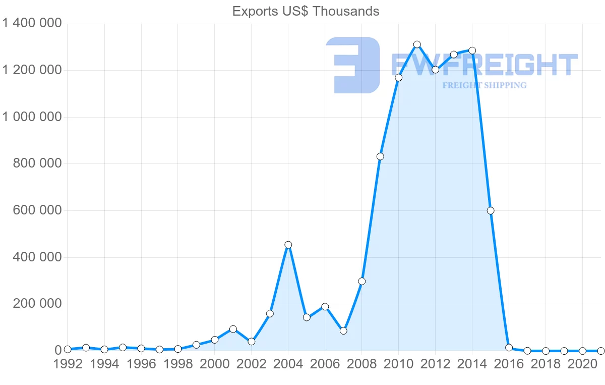 Shipping company from Russia to Kuwait