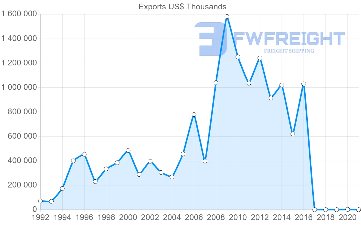 Shipping company from Russia to Lebanon