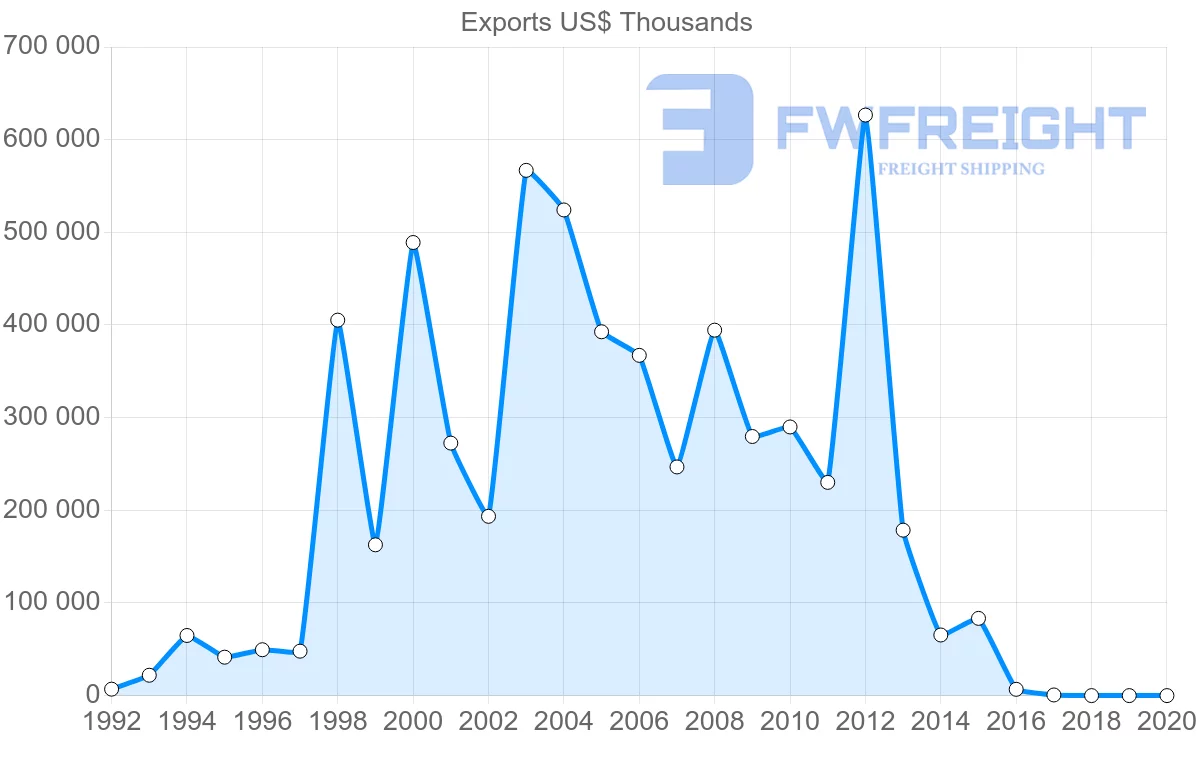 Shipping company from Russia to Libya