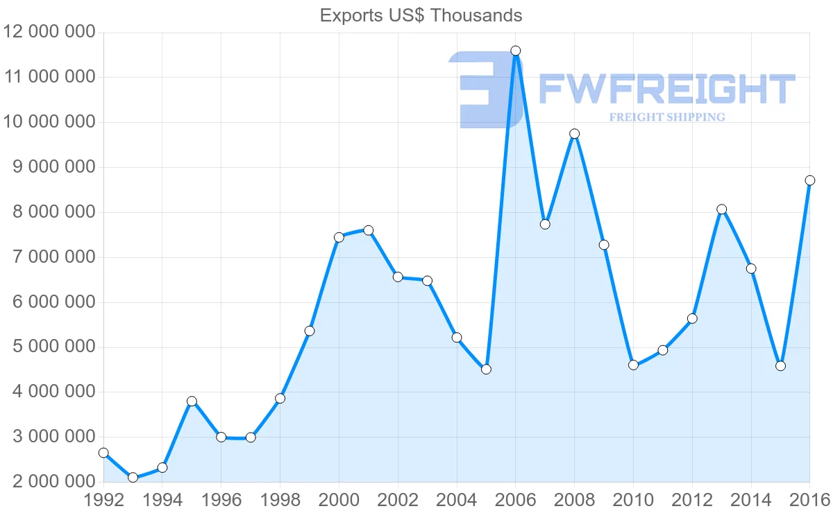 Shipping company from Russia to Lithuania