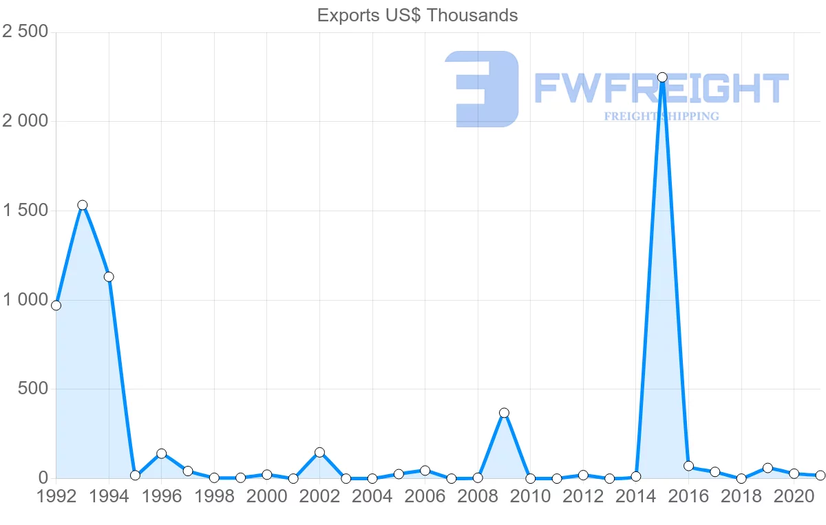 Shipping company from Russia to Macao