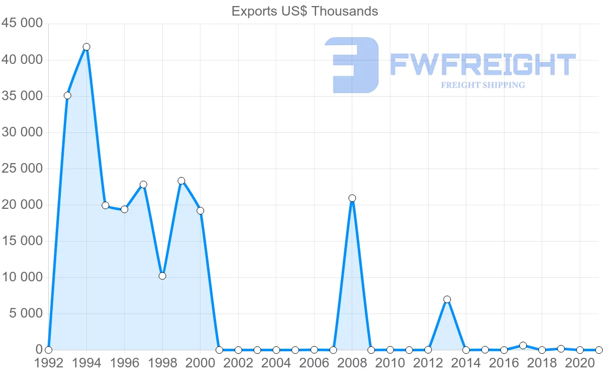 Shipping company from Russia to Malawi