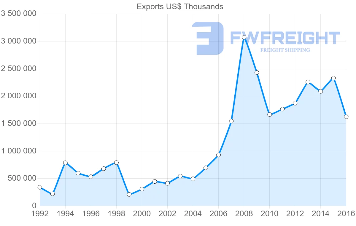 Shipping company from Russia to Malaysia