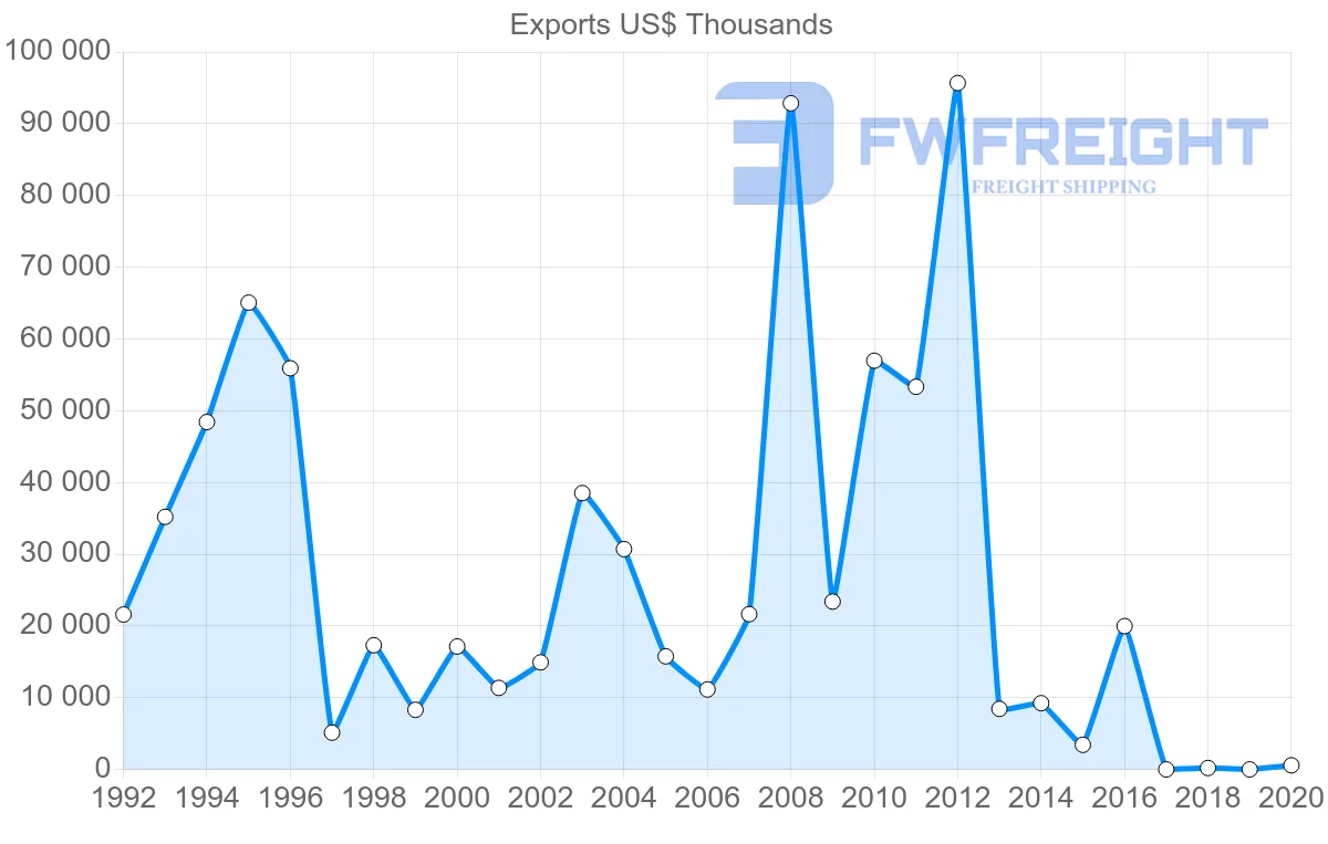 Shipping company from Russia to Mali
