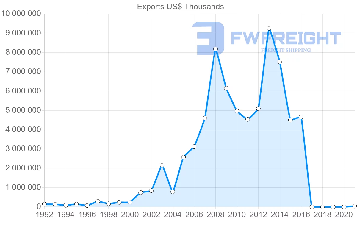 Shipping company from Russia to Malta