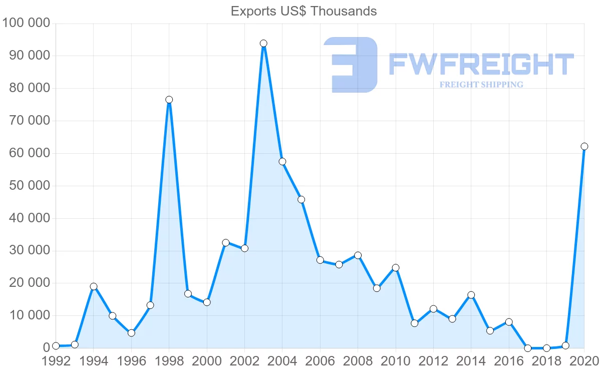Shipping company from Russia to Mauritania