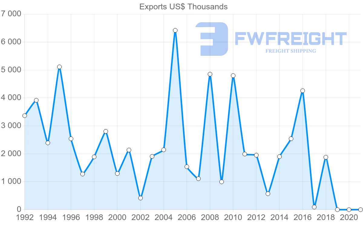 Shipping company from Russia to Mauritius