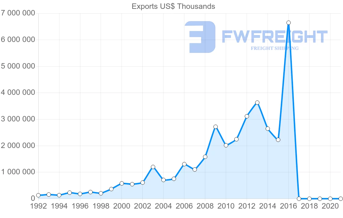 Shipping company from Russia to Mexico