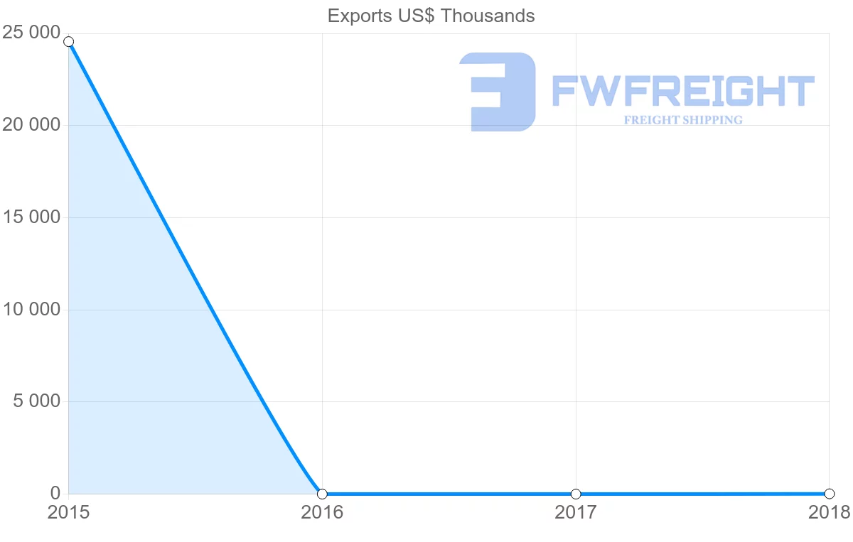 Shipping company from Russia to Micronesia