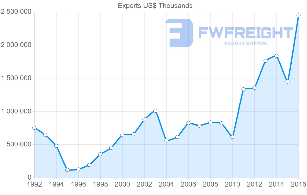 Shipping company from Russia to Moldova