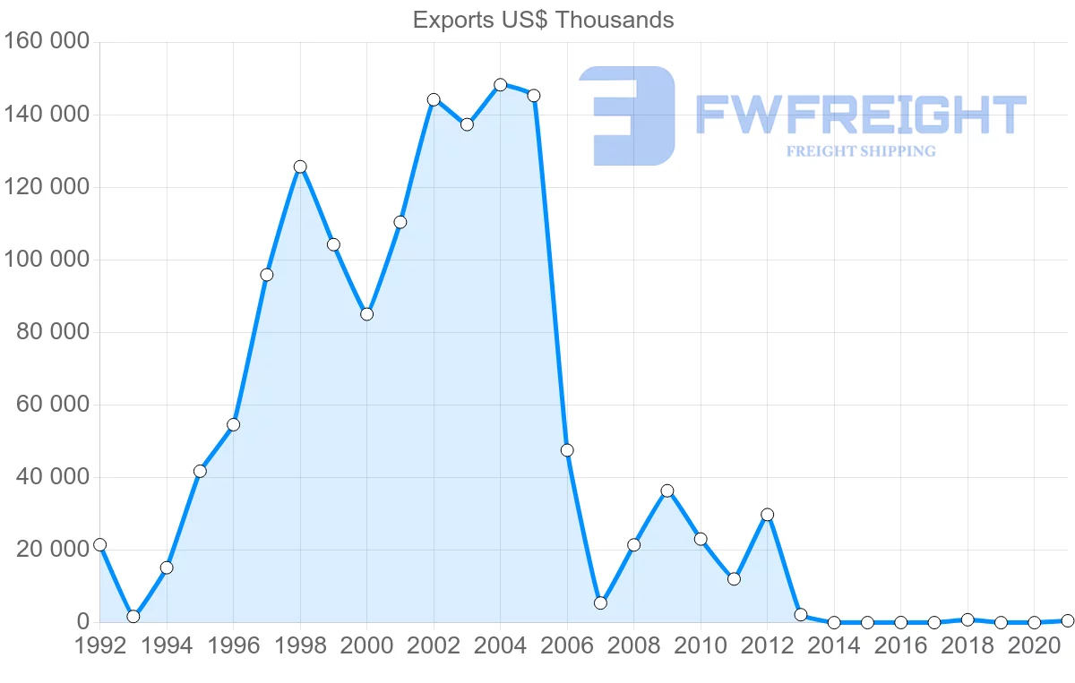 Shipping company from Russia to Mozambique