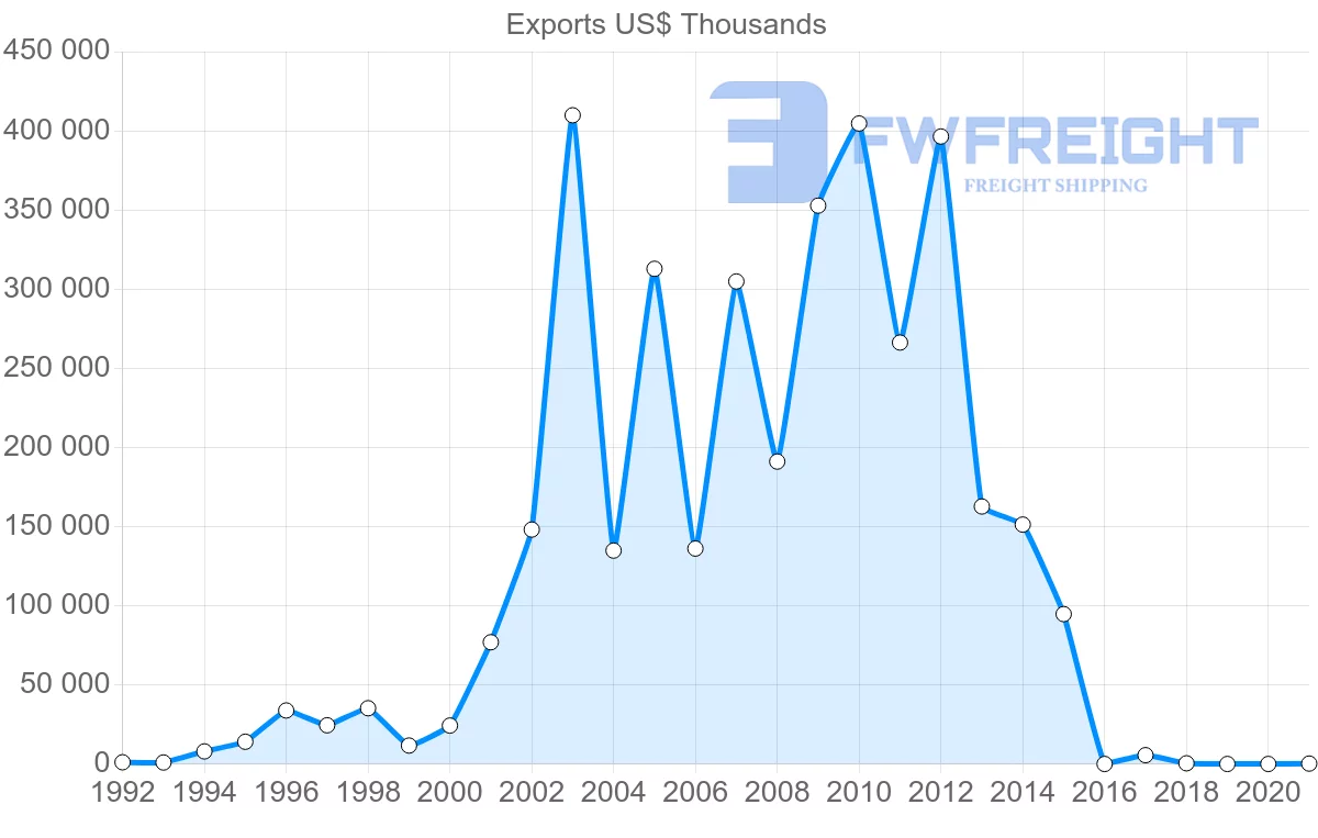 Shipping company from Russia to Myanmar