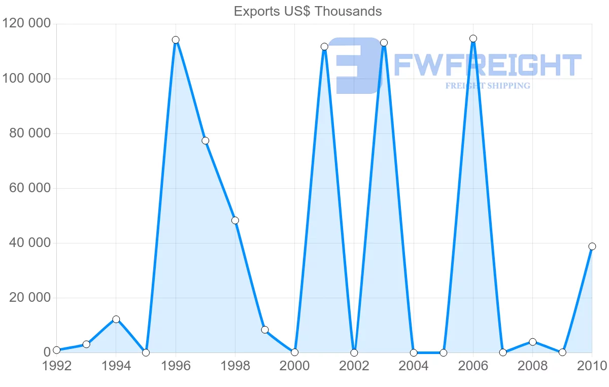 Shipping company from Russia to Netherlands Antilles