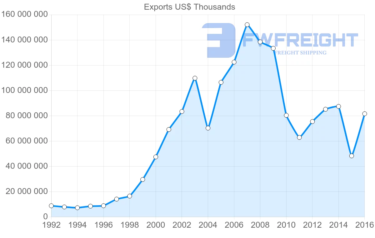 Shipping company from Russia to Netherlands