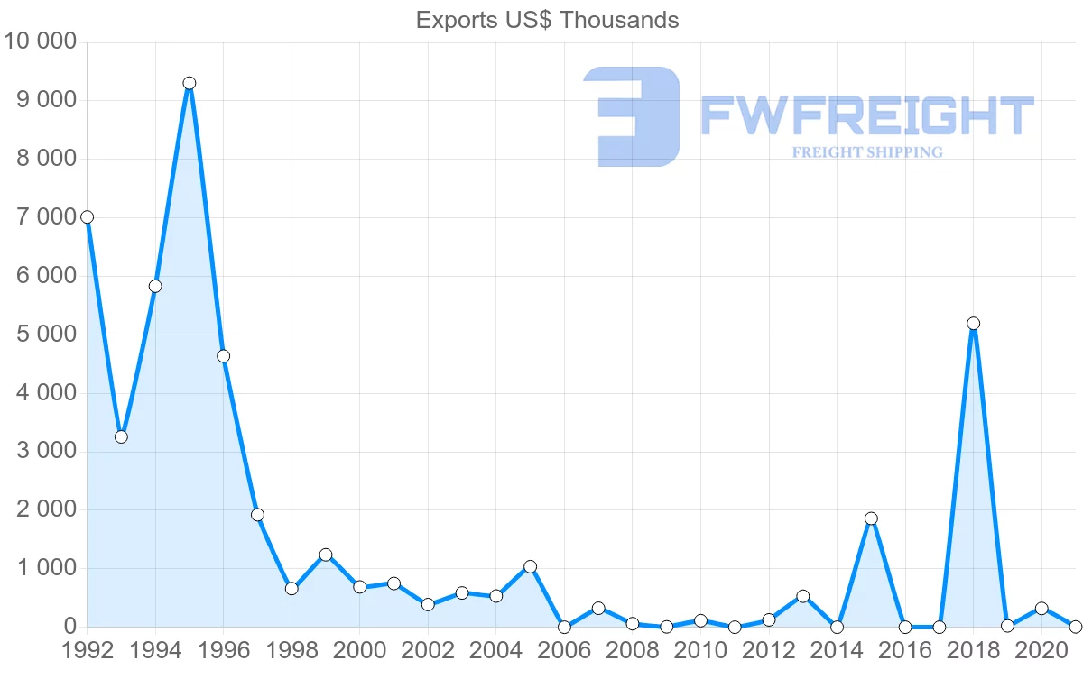 Shipping company from Russia to New Caledonia