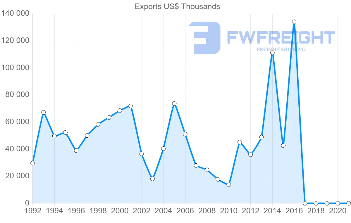 Shipping company from Russia to Nicaragua