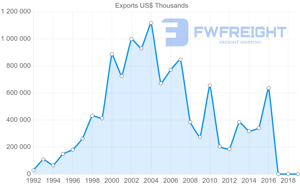 Shipping company from Russia to Nigeria