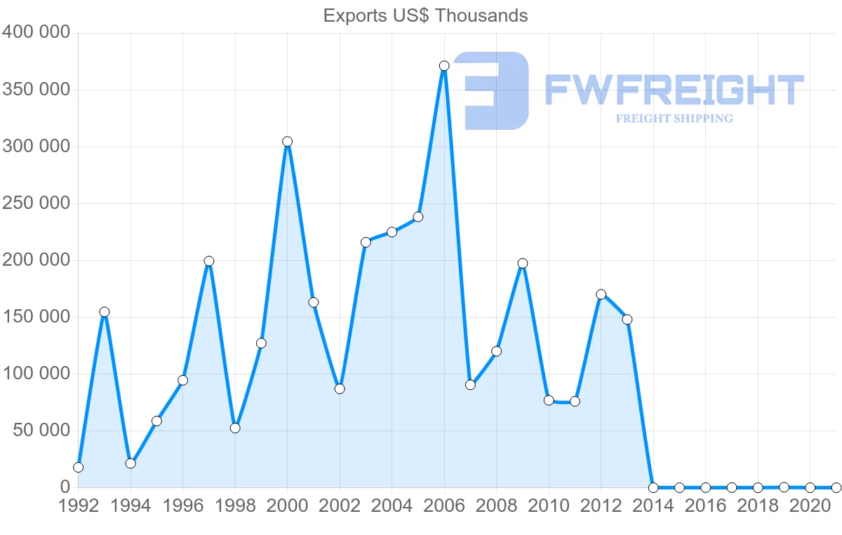 Shipping company from Russia to Oman