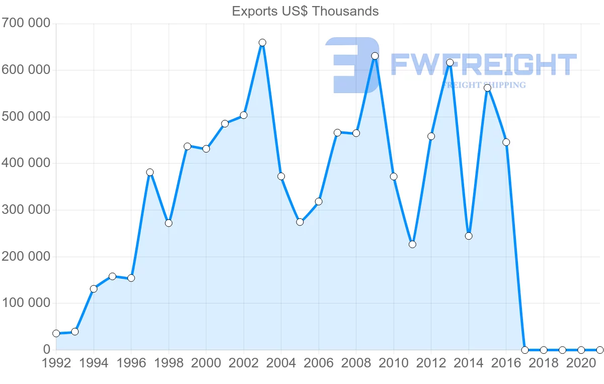 Shipping company from Russia to Pakistan
