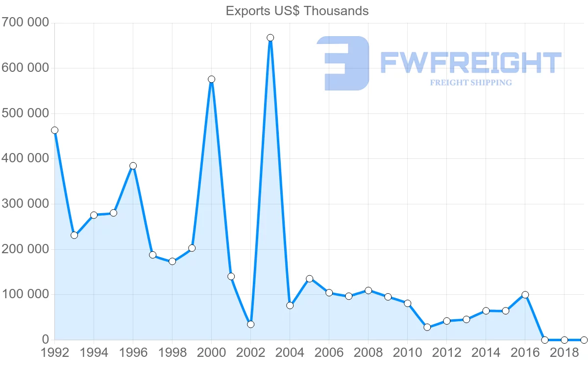 Shipping company from Russia to Panama