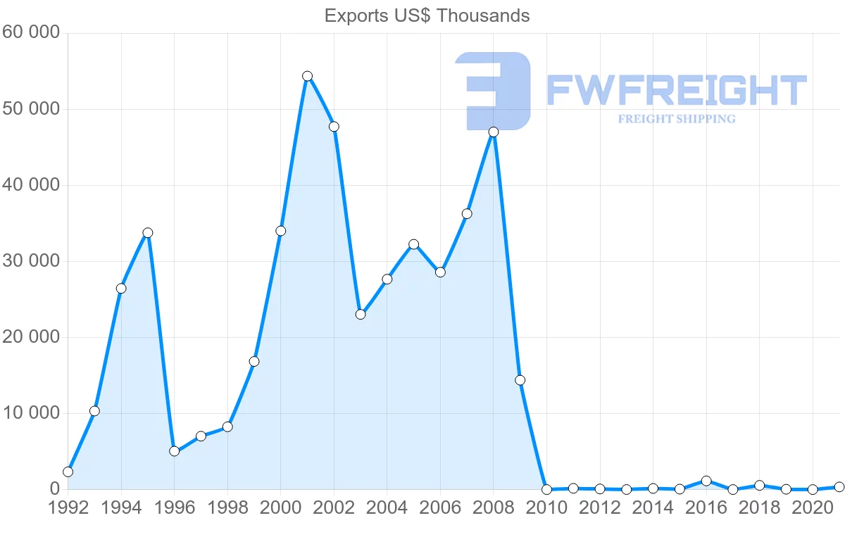 Shipping company from Russia to Paraguay